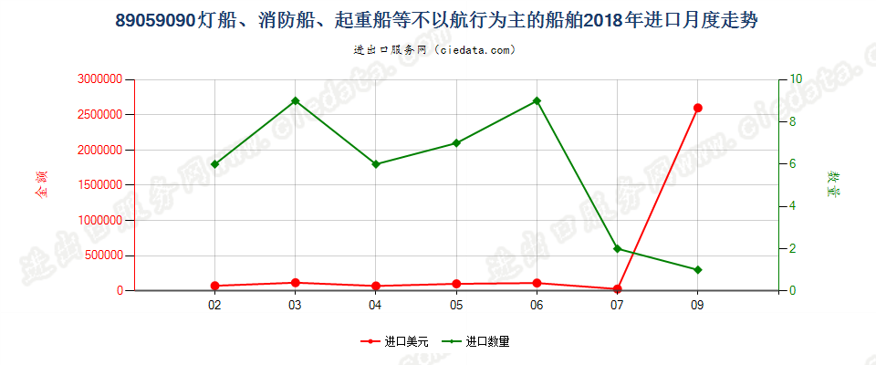 89059090灯船、消防船、起重船等不以航行为主的船舶进口2018年月度走势图