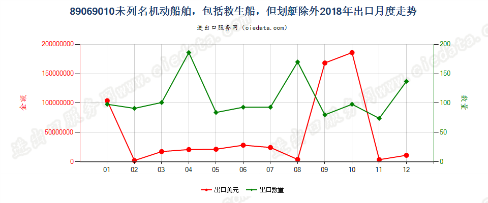 89069010未列名机动船舶，包括救生船，但划艇除外出口2018年月度走势图