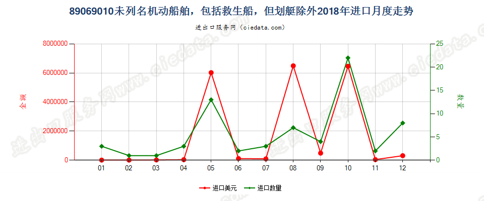 89069010未列名机动船舶，包括救生船，但划艇除外进口2018年月度走势图