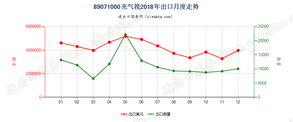 89071000充气筏出口2018年月度走势图