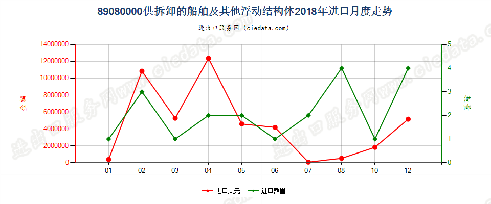 89080000供拆卸的船舶及其他浮动结构体进口2018年月度走势图