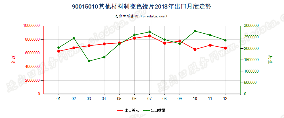 90015010其他材料制变色镜片出口2018年月度走势图