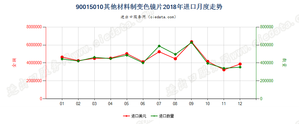 90015010其他材料制变色镜片进口2018年月度走势图