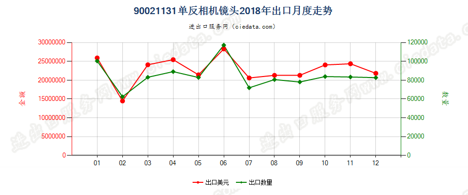 90021131单反相机镜头出口2018年月度走势图