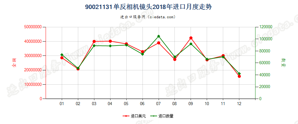 90021131单反相机镜头进口2018年月度走势图