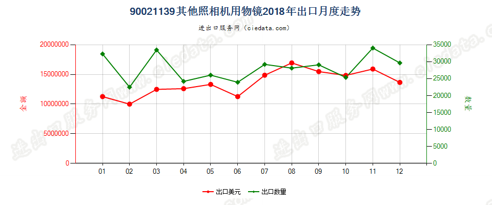 90021139其他照相机用物镜出口2018年月度走势图