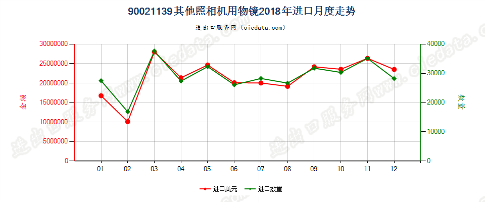 90021139其他照相机用物镜进口2018年月度走势图