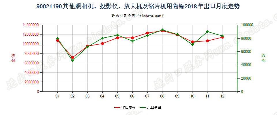 90021190其他照相机、投影仪、放大机及缩片机用物镜出口2018年月度走势图