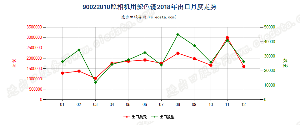 90022010照相机用滤光镜出口2018年月度走势图