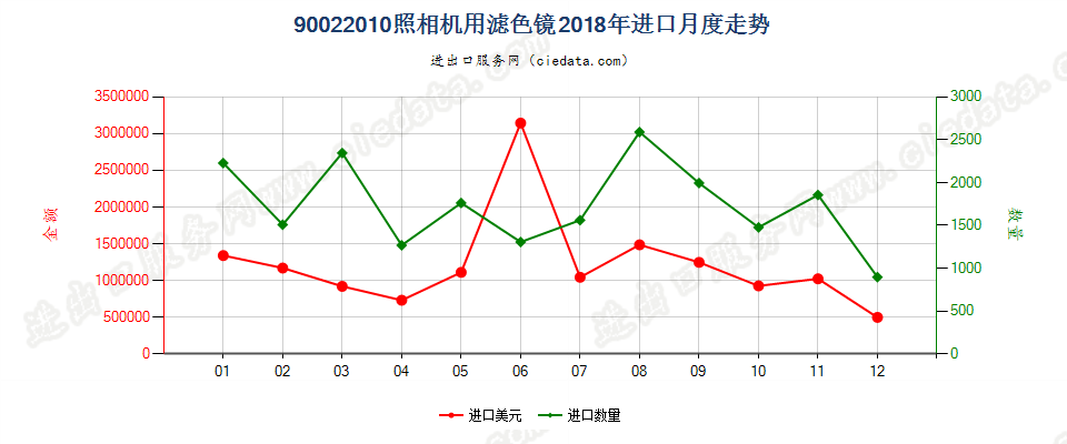 90022010照相机用滤光镜进口2018年月度走势图