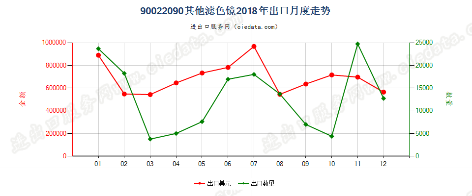 90022090其他滤光镜出口2018年月度走势图