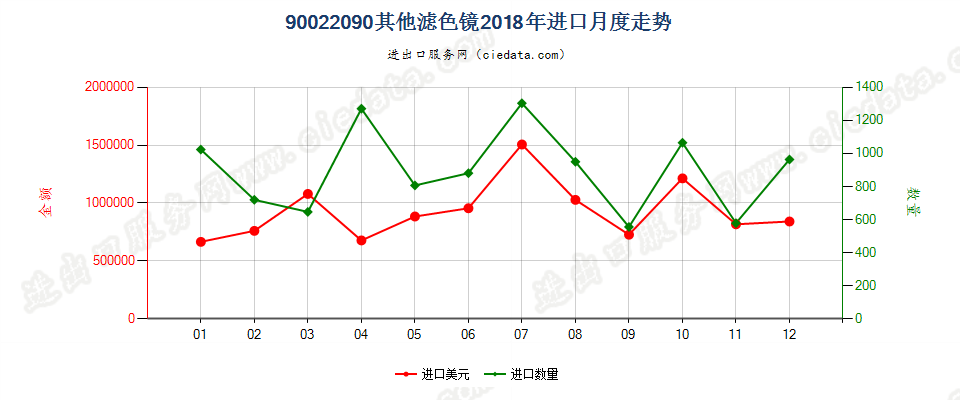 90022090其他滤光镜进口2018年月度走势图