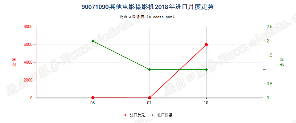 90071090其他电影摄影机进口2018年月度走势图