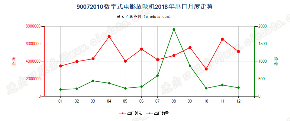 90072010数字式电影放映机出口2018年月度走势图