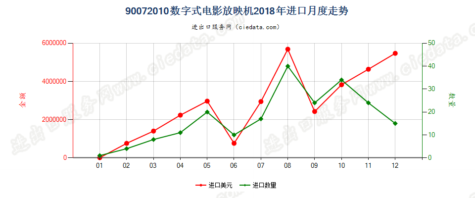 90072010数字式电影放映机进口2018年月度走势图