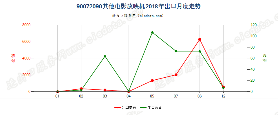 90072090其他电影放映机出口2018年月度走势图