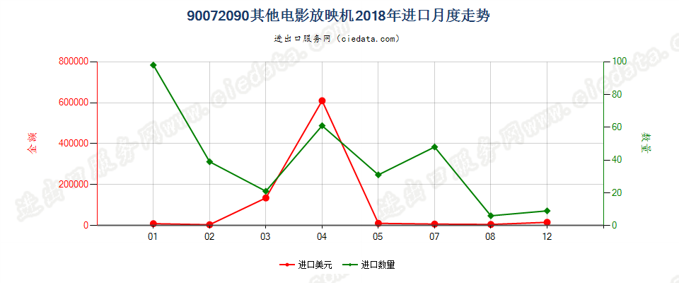 90072090其他电影放映机进口2018年月度走势图