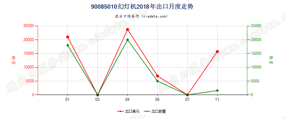 90085010幻灯机出口2018年月度走势图