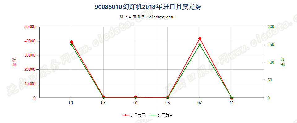 90085010幻灯机进口2018年月度走势图