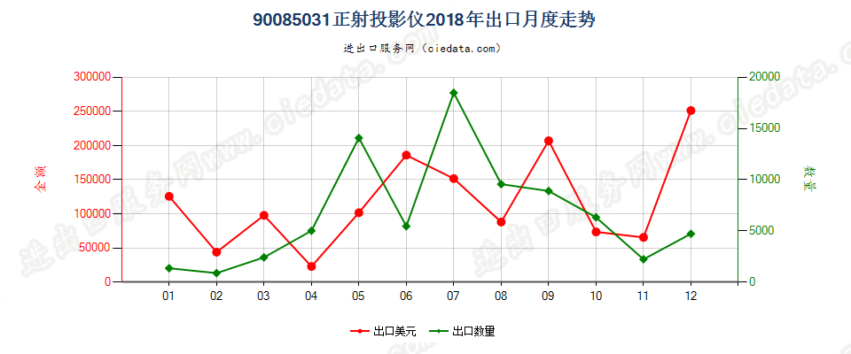 90085031正射投影仪出口2018年月度走势图