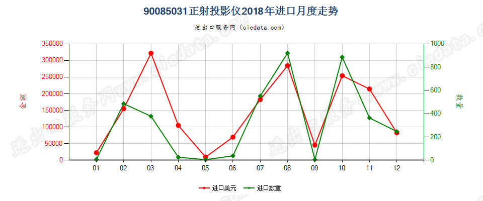 90085031正射投影仪进口2018年月度走势图