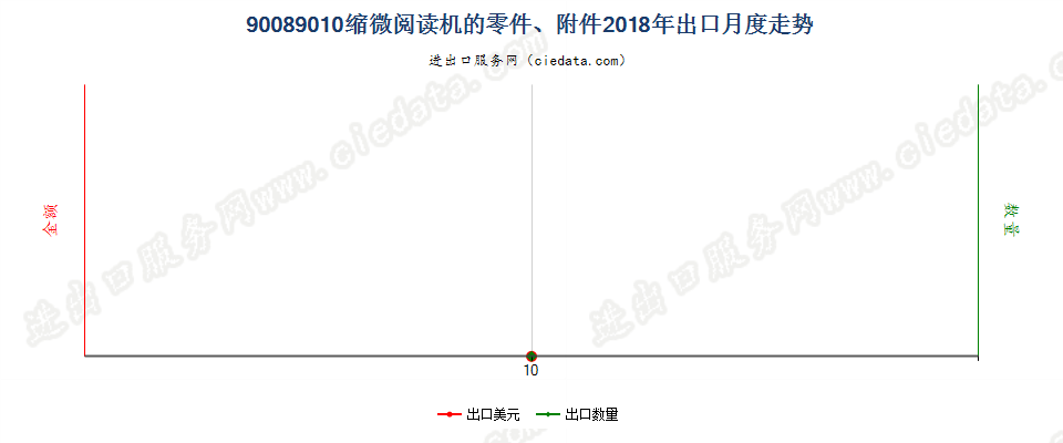 90089010缩微阅读机的零件、附件出口2018年月度走势图