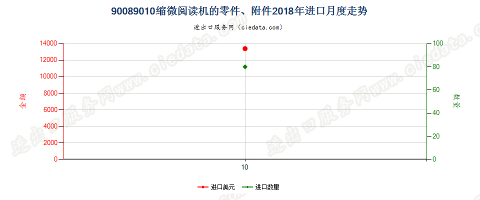 90089010缩微阅读机的零件、附件进口2018年月度走势图