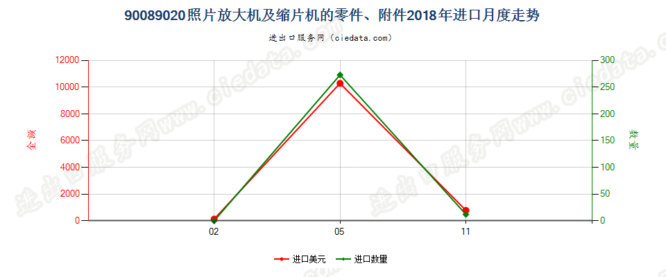 90089020照片放大机及缩片机的零件、附件进口2018年月度走势图