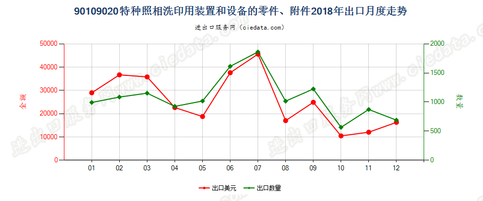 90109020特种照相洗印用装置和设备的零件、附件出口2018年月度走势图