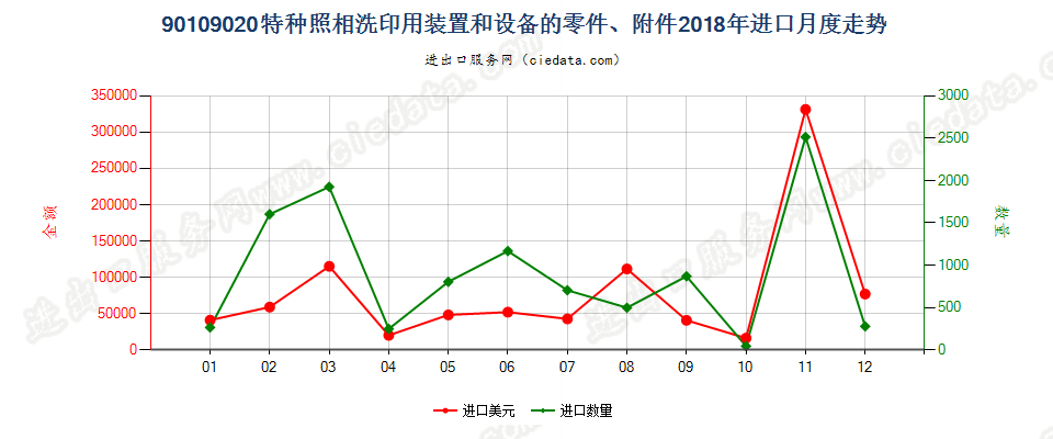 90109020特种照相洗印用装置和设备的零件、附件进口2018年月度走势图