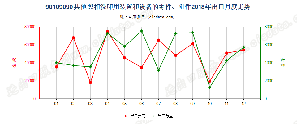 90109090其他照相洗印用装置和设备的零件、附件出口2018年月度走势图