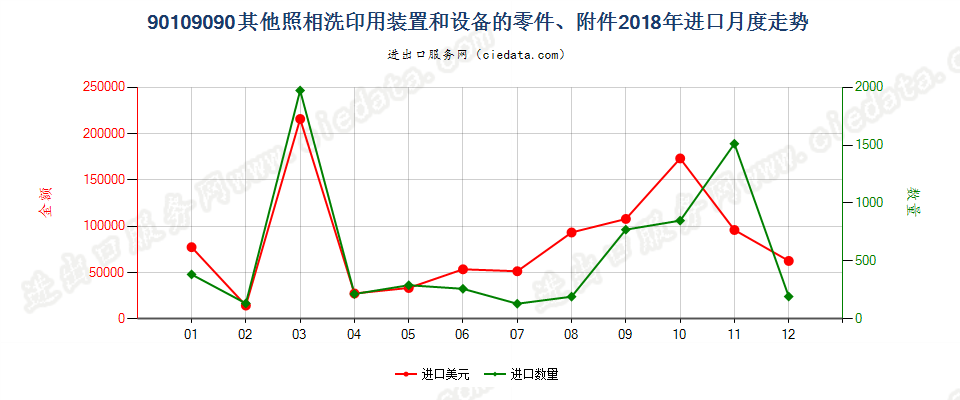 90109090其他照相洗印用装置和设备的零件、附件进口2018年月度走势图