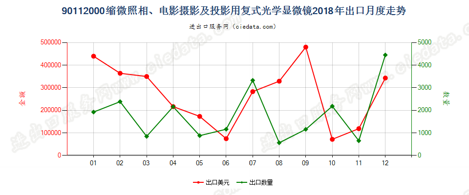 90112000缩微照相、电影摄影及投影用复式光学显微镜出口2018年月度走势图