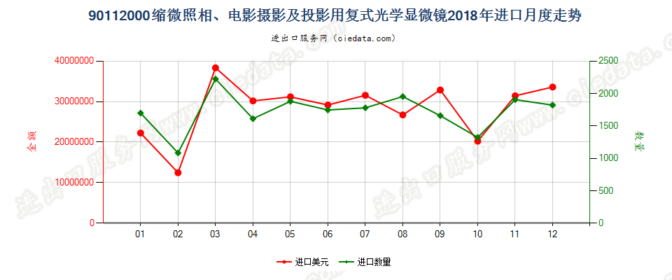 90112000缩微照相、电影摄影及投影用复式光学显微镜进口2018年月度走势图