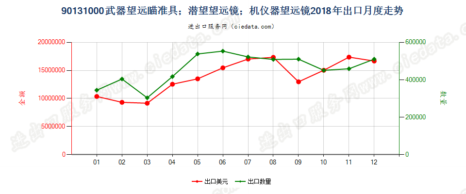 90131000武器望远瞄准具；潜望望远镜；机仪器望远镜出口2018年月度走势图