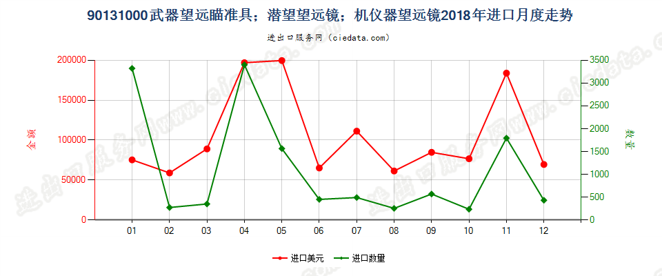 90131000武器望远瞄准具；潜望望远镜；机仪器望远镜进口2018年月度走势图