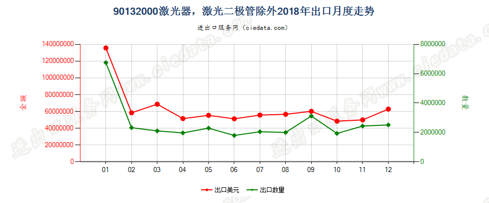 90132000激光器，激光二极管除外出口2018年月度走势图