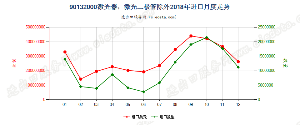 90132000激光器，激光二极管除外进口2018年月度走势图