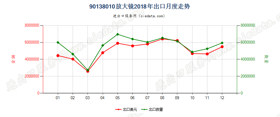 90138010放大镜出口2018年月度走势图