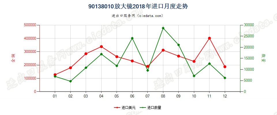 90138010放大镜进口2018年月度走势图