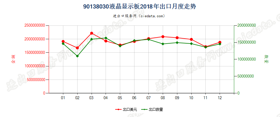 90138030(2022STOP)液晶显示板出口2018年月度走势图