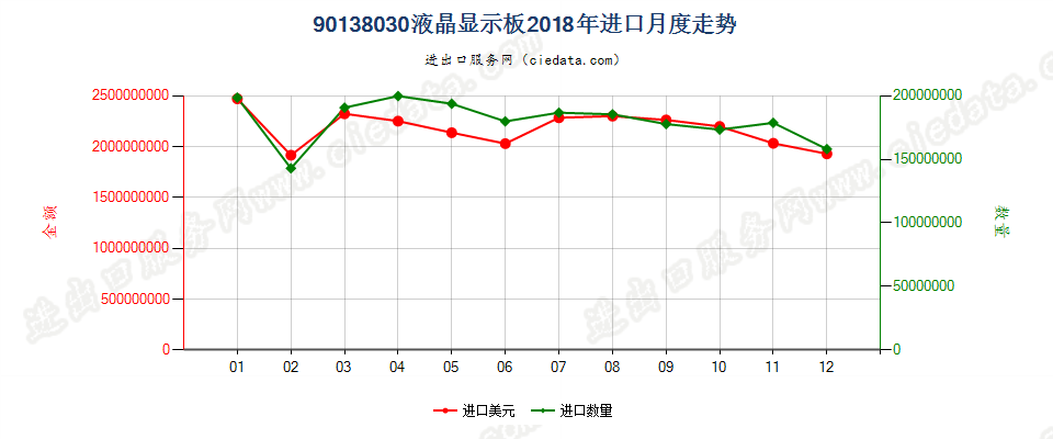 90138030(2022STOP)液晶显示板进口2018年月度走势图