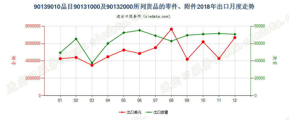 90139010品目90131000及90132000所列货品的零件、附件出口2018年月度走势图