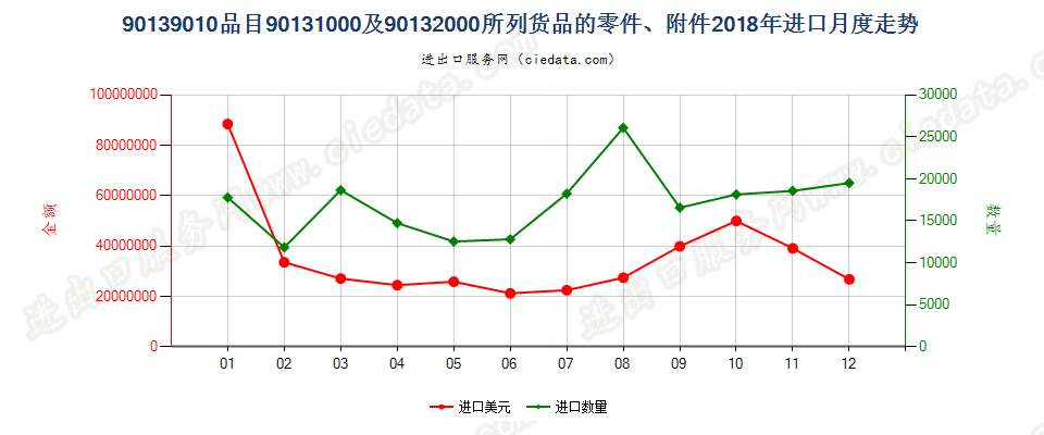 90139010品目90131000及90132000所列货品的零件、附件进口2018年月度走势图