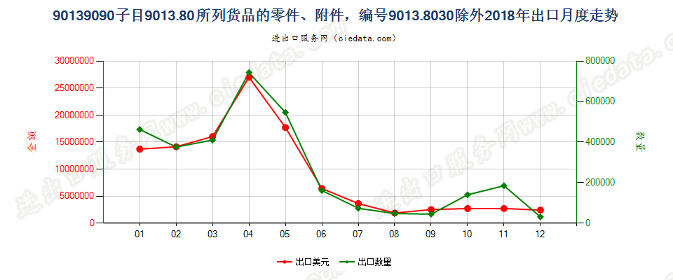 90139090子目9013.80所列货品的零件、附件，编码9013.8030除外出口2018年月度走势图