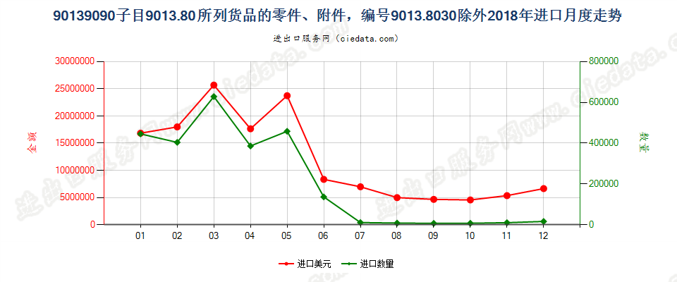 90139090子目9013.80所列货品的零件、附件，编码9013.8030除外进口2018年月度走势图