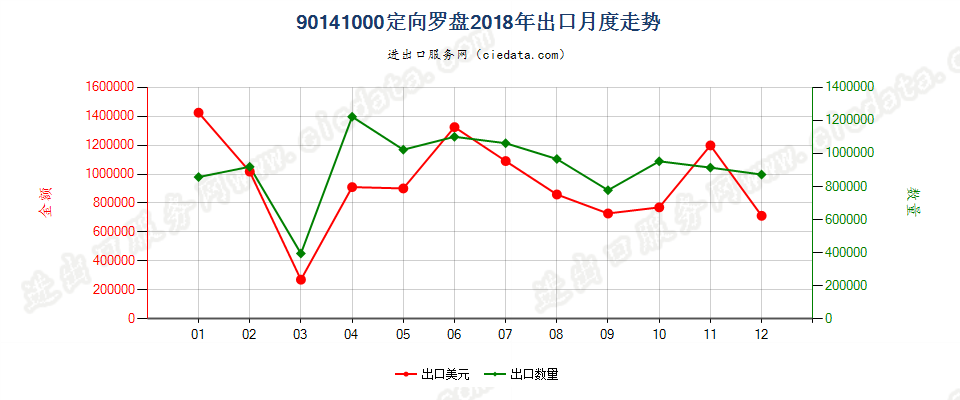 90141000定向罗盘出口2018年月度走势图