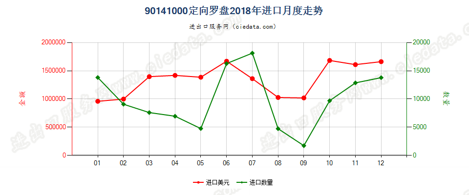 90141000定向罗盘进口2018年月度走势图