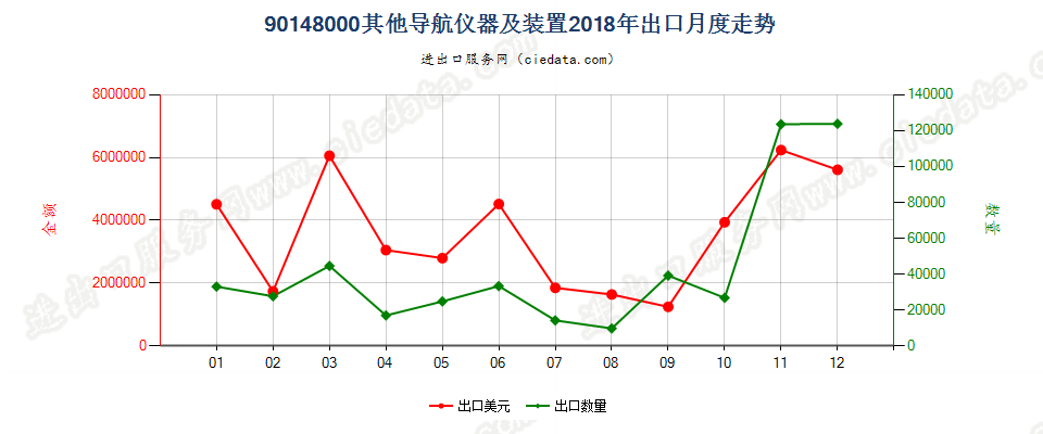 90148000其他导航仪器及装置出口2018年月度走势图