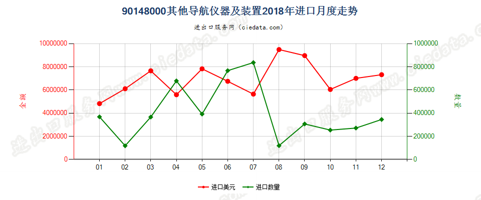 90148000其他导航仪器及装置进口2018年月度走势图